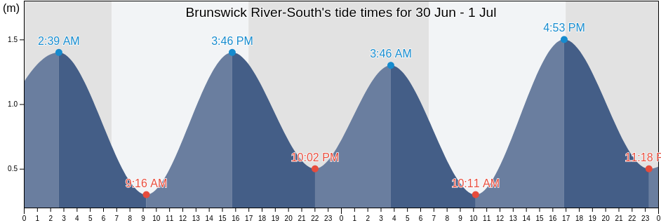 Brunswick River-South, Byron Shire, New South Wales, Australia tide chart