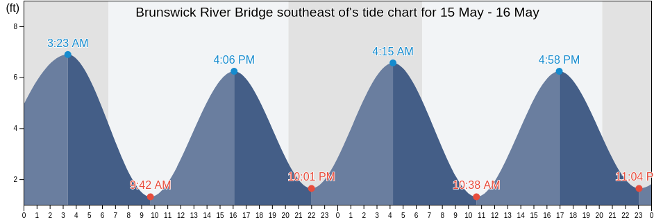 Brunswick River Bridge southeast of, Glynn County, Georgia, United States tide chart