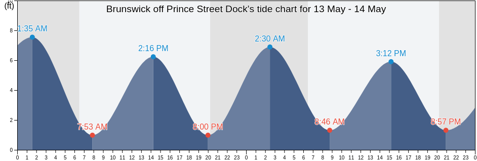 Brunswick off Prince Street Dock, Glynn County, Georgia, United States tide chart
