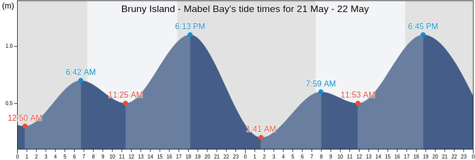 Bruny Island - Mabel Bay, Kingborough, Tasmania, Australia tide chart