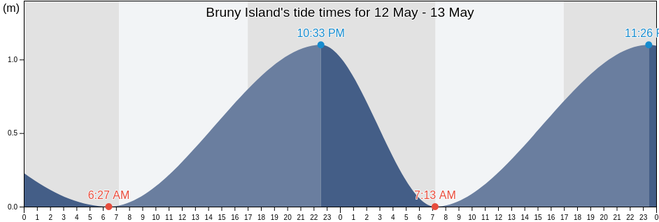 Bruny Island, Kingborough, Tasmania, Australia tide chart