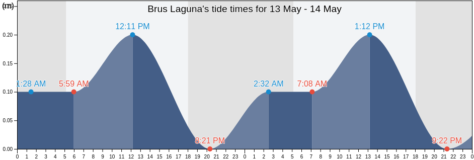 Brus Laguna, Gracias a Dios, Honduras tide chart