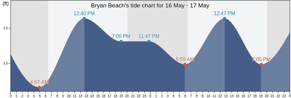 Bryan Beach, Brazoria County, Texas, United States tide chart
