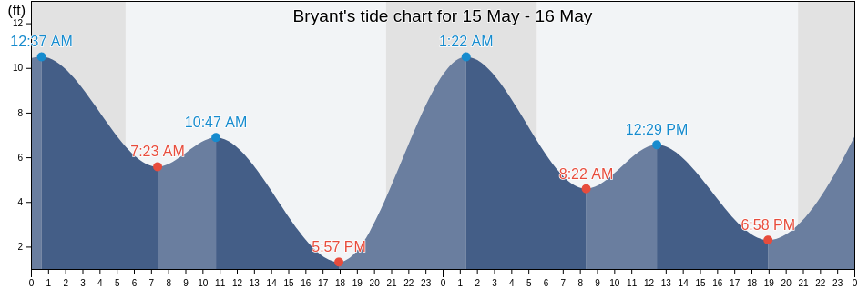 Bryant, Snohomish County, Washington, United States tide chart