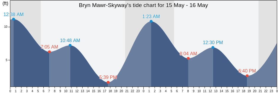 Bryn Mawr-Skyway, King County, Washington, United States tide chart