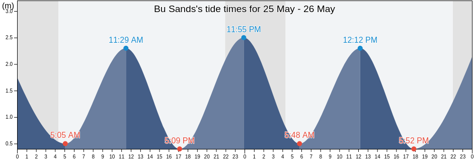 Bu Sands, Orkney Islands, Scotland, United Kingdom tide chart