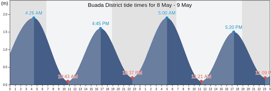 Buada District, Nauru tide chart