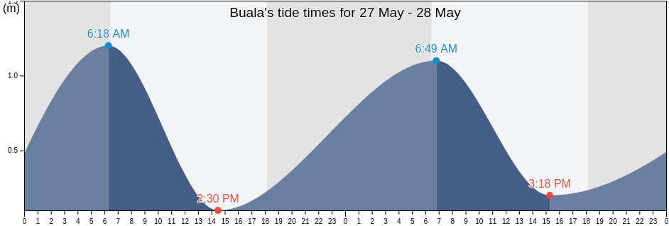 Buala, Isabel, Solomon Islands tide chart