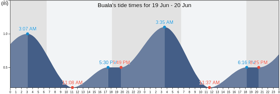 Buala, Isabel, Solomon Islands tide chart