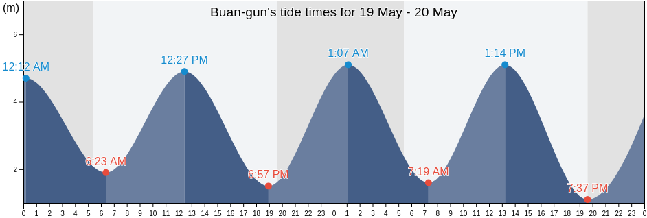 Buan-gun, Jeollabuk-do, South Korea tide chart
