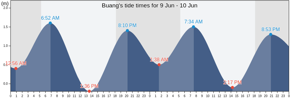 Buang, Province of Albay, Bicol, Philippines tide chart