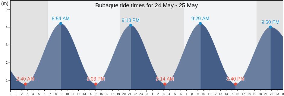 Bubaque, Bolama, Guinea-Bissau tide chart