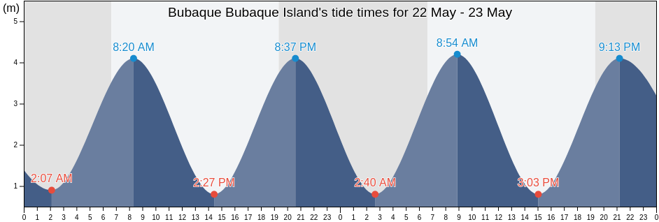 Bubaque Bubaque Island, Bubaque, Bolama, Guinea-Bissau tide chart