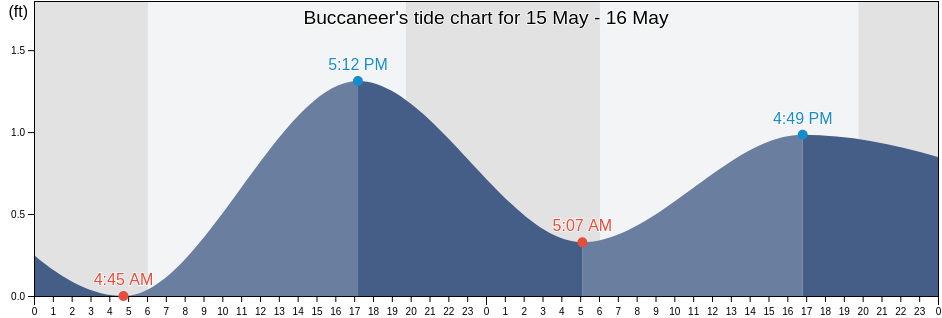 Buccaneer, Hancock County, Mississippi, United States tide chart