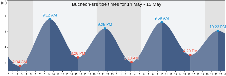 Bucheon-si, Gyeonggi-do, South Korea tide chart