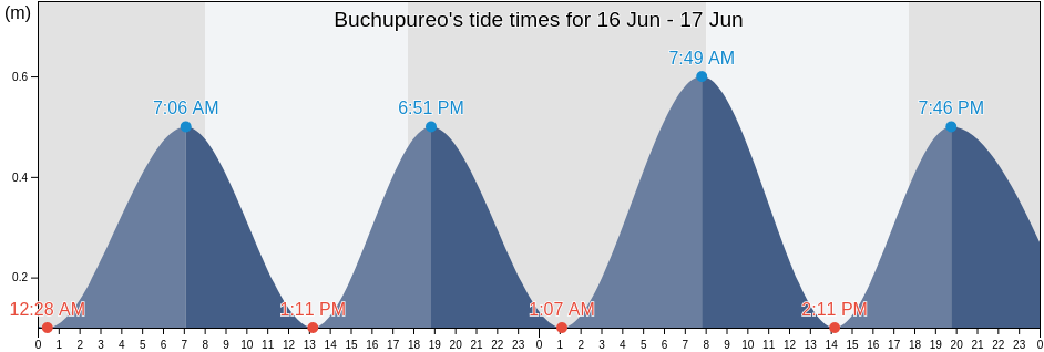 Buchupureo, Provincia de Cauquenes, Maule Region, Chile tide chart