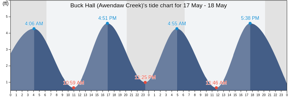 Buck Hall (Awendaw Creek), Charleston County, South Carolina, United States tide chart