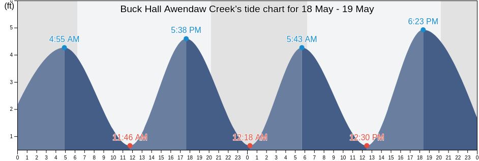 Buck Hall Awendaw Creek, Charleston County, South Carolina, United States tide chart