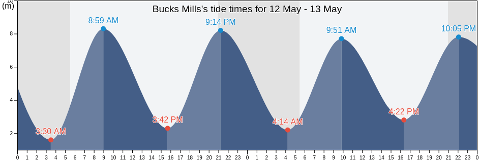 Bucks Mills, Devon, England, United Kingdom tide chart