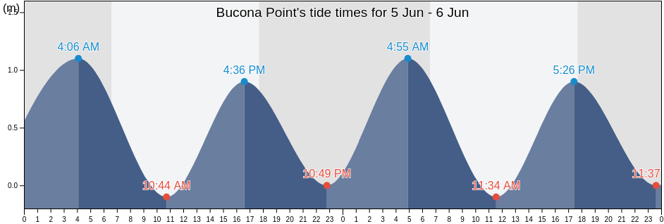 Bucona Point, Nandronga and Navosa Province, Western, Fiji tide chart