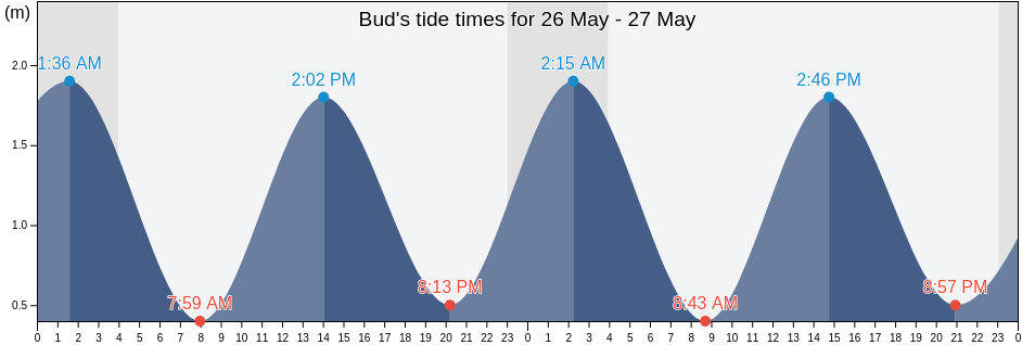 Bud, Aukra, More og Romsdal, Norway tide chart