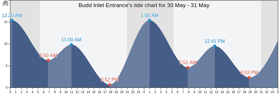 Budd Inlet Entrance, Thurston County, Washington, United States tide chart