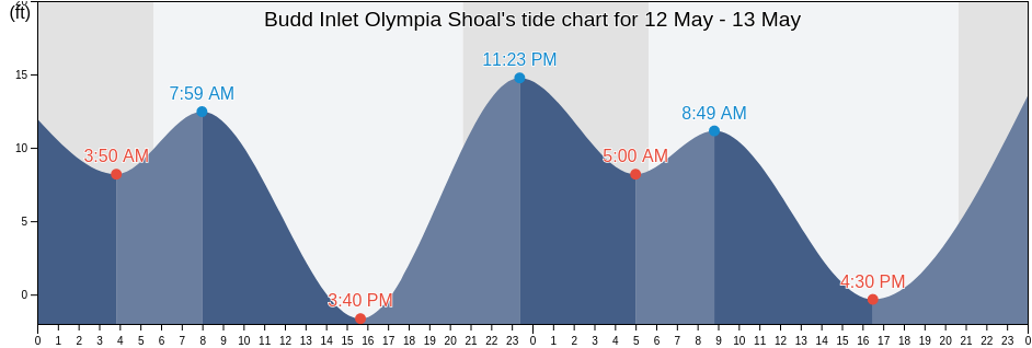 Budd Inlet Olympia Shoal, Thurston County, Washington, United States tide chart