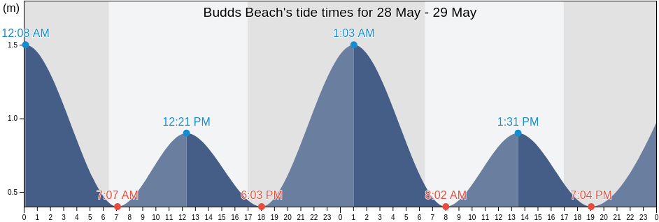 Budds Beach, Queensland, Australia tide chart