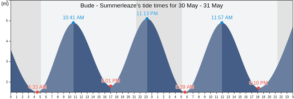 Bude - Summerleaze, Plymouth, England, United Kingdom tide chart