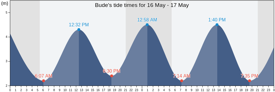 Bude, Cornwall, England, United Kingdom tide chart