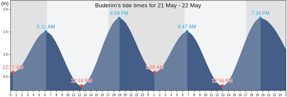 Buderim, Sunshine Coast, Queensland, Australia tide chart