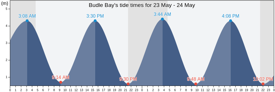 Budle Bay, England, United Kingdom tide chart