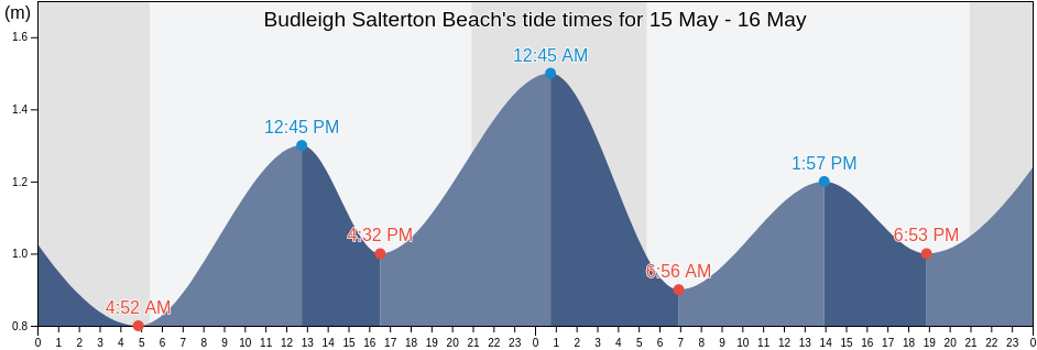 Budleigh Salterton Beach, Devon, England, United Kingdom tide chart