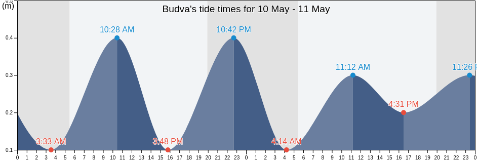 Budva, Montenegro tide chart