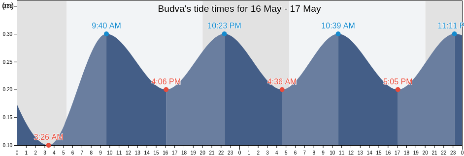 Budva, Montenegro tide chart