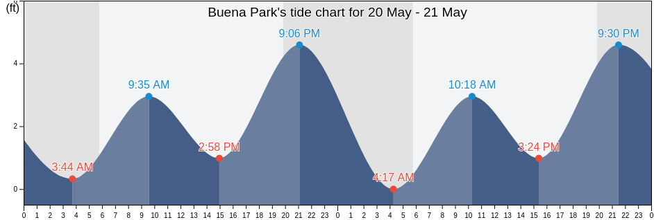 Buena Park, Orange County, California, United States tide chart