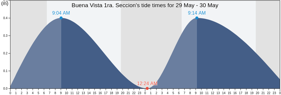 Buena Vista 1ra. Seccion, Centro, Tabasco, Mexico tide chart