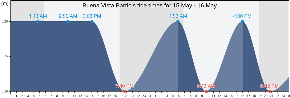 Buena Vista Barrio, Humacao, Puerto Rico tide chart