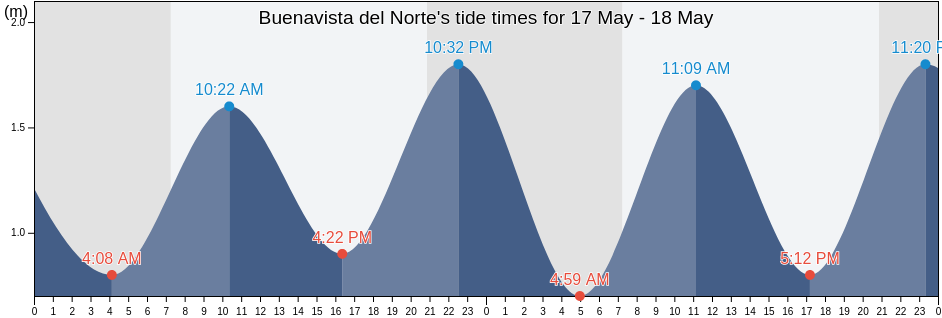 Buenavista del Norte, Provincia de Santa Cruz de Tenerife, Canary Islands, Spain tide chart