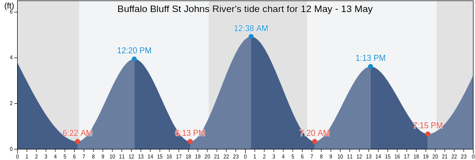 Buffalo Bluff St Johns River, Putnam County, Florida, United States tide chart