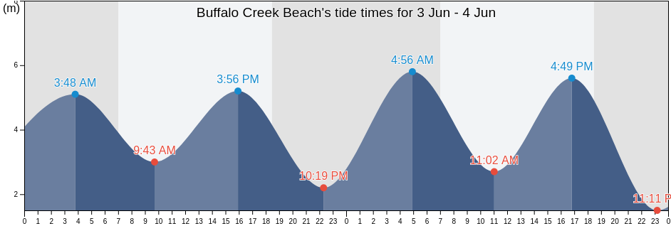 Buffalo Creek Beach, Australia tide chart