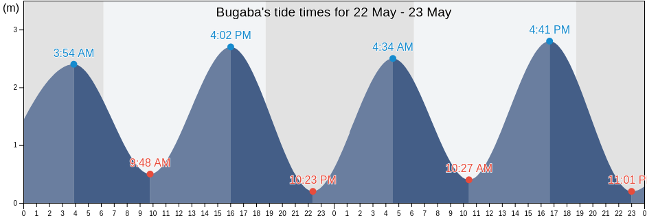 Bugaba, Chiriqui, Panama tide chart