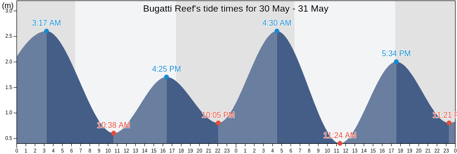 Bugatti Reef, Mackay, Queensland, Australia tide chart