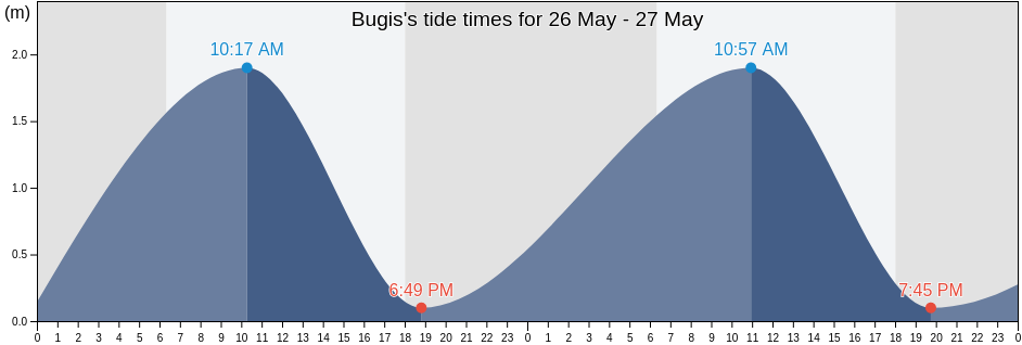 Bugis, West Nusa Tenggara, Indonesia tide chart