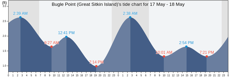 Bugle Point (Great Sitkin Island), Aleutians West Census Area, Alaska, United States tide chart