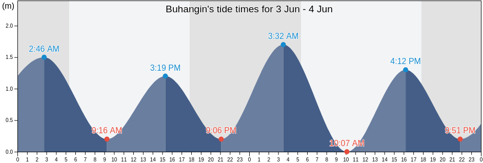 Buhangin, Davao Occidental, Davao, Philippines tide chart