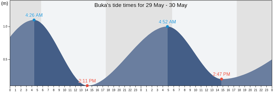 Buka, Bougainville, Papua New Guinea tide chart