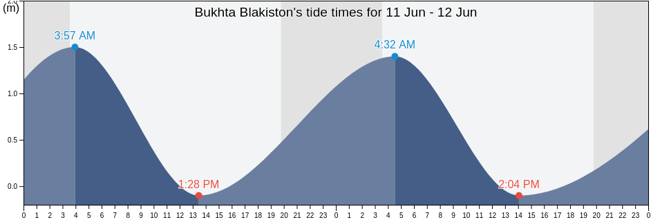 Bukhta Blakiston, Kurilsky District, Sakhalin Oblast, Russia tide chart