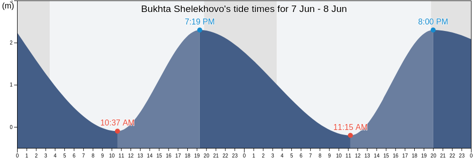 Bukhta Shelekhovo, Kurilsky District, Sakhalin Oblast, Russia tide chart