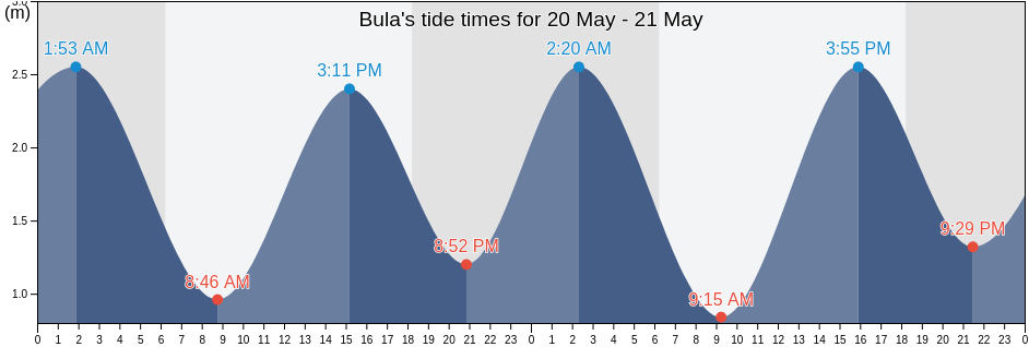 Bula, Maluku, Indonesia tide chart